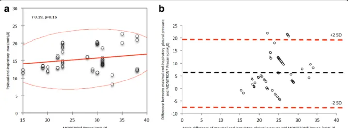 Fig. 3 Correlation and Bland and Altman bias between maximal end-inspiratory pleural pressure and high frequency percussive ventilation (HFPV) mean pressures considering all pairs of measurements performed during the study