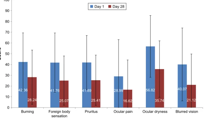 Figure 4 Ocular symptoms (mean scores) at days 1 and 28.