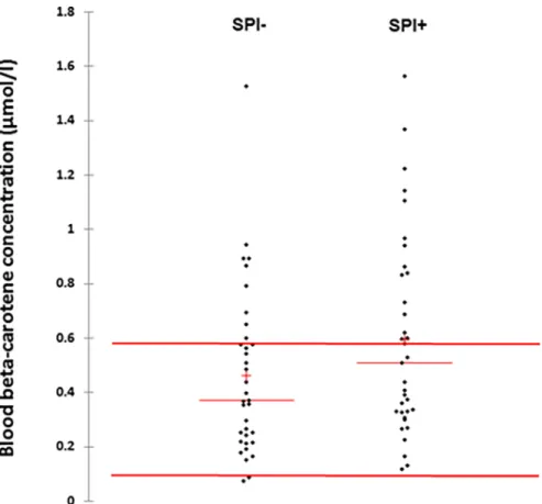 Fig 4. β-carotene blood concentrations and distribution in the SPI- and SPI+ groups. All individuals’ blood values were presented for both groups, with two horizontal bars representing the reference ranges used in the laboratory (0.074–0.599 μmol/l).