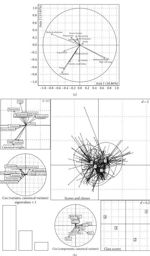 Figure 5: Multidimensional analyses. (a) Principal component analysis (PCA) of clinical and biological variables (signiﬁcant in univariate analysis) against log-transformed plasma sRAGE