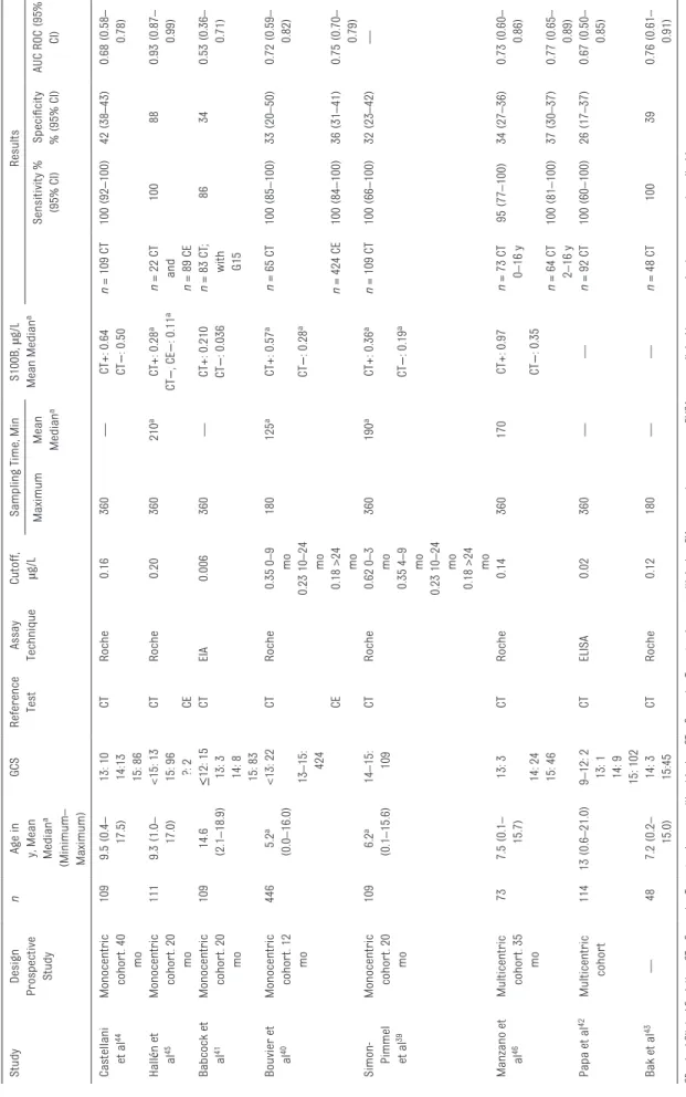 TABLE 1  Characteristics of Studies Included in the Meta-analysis (n = 8 studies) StudyDesign  Prospective  StudynAge in y, Mean Mediana (Minimum– Maximum)