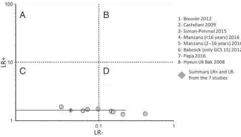 TABLE 2   Analysis of Sensitivity, Specificity, LR+, and LR −  (n = 4 Studies) n AUC 95% CI AUC P AUC Cutoff (Sensitivity =  