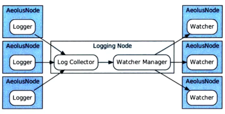 Figure  5-1:  Flow of events from originating nodes to watchers.
