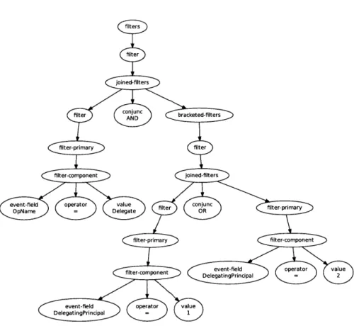 Figure 5-3:  This figure shows an example  AST for a watcher filter. This filter selects an  OpName  and  any  of two  DelegatingPrincipals