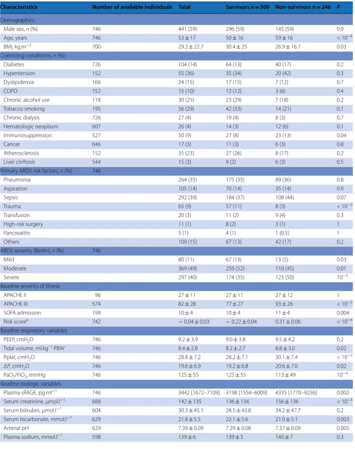 Table 1  Main baseline characteristics and clinical outcomes of survivor and non‑survivor patients with acute respiratory  distress syndrome (ARDS) at day 90
