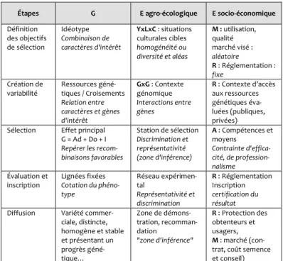 Tableau   1 :  Concepts  de  Génotype  et  Environnement  associés  à  chacune  des cinq étapes d’un schéma de sélection conventionnel (d’après Sperling  et al., 2001) 