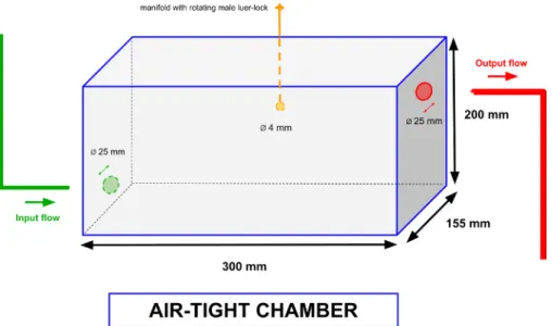 Figure 1: Construction plan of the air-tight chamber Please click here to view a larger version of this figure.