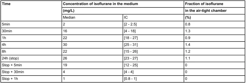 Table 2: Concentrations of isoflurane dissolved in the medium over time. Numerical data are expressed as a median value with interquartile range for the concentration and as percentage for the fraction