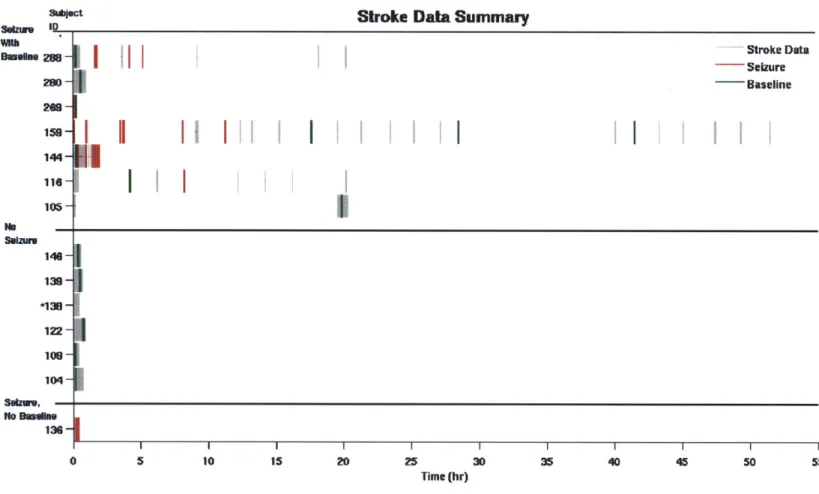 Figure  3-3:  Stroke  data  overview  shows  disparity  of  record  lengths  and  location  of  baseline  across  subjects