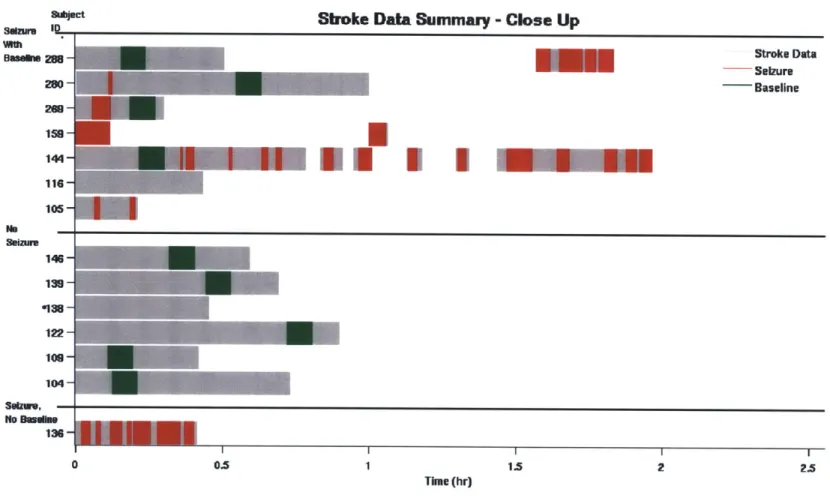 Figure  3-4:  Close  up of stroke  database  reveals  variability  in seizure  duration