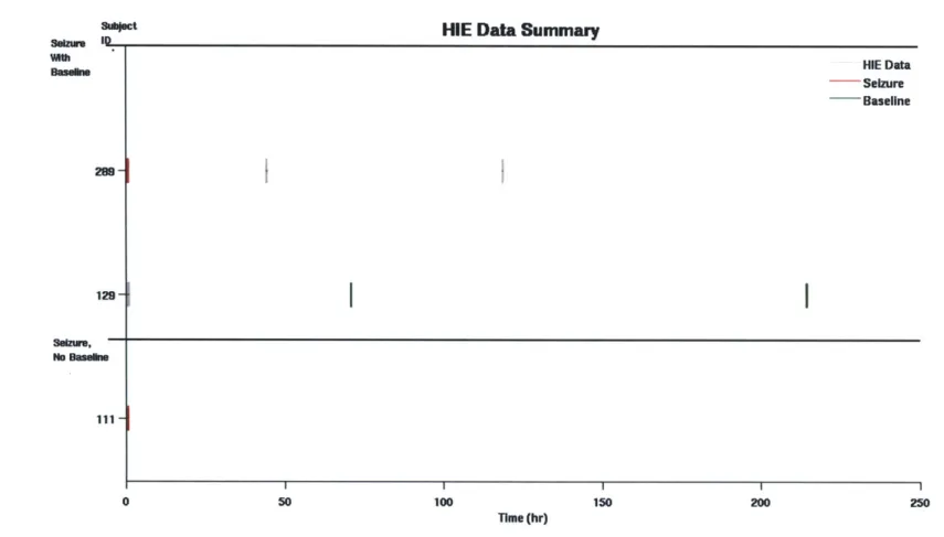 Figure  3-6:  HIE  data  overview  shows  disparity  of  record  lengths  and  location  of  baseline  across  subjects
