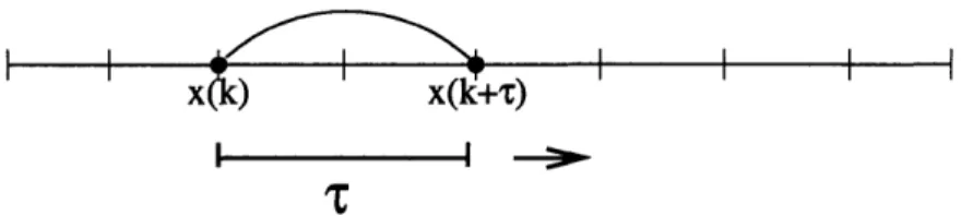 Figure  2-6:  Autocorrelation  for  x(k).