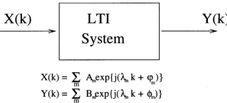 Figure  2-7:  Linear  time  invariant  (LTI)  system  with  sinusoidal  inputs,  and  uncorre- uncorre-lated  harmonic  components  at  the  output.