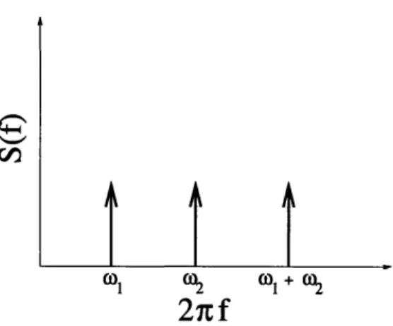Figure  2-10:  Power  spectrum,  S 2 x(f),  for  s(t) with  both  randomized  phases  (case  1) and  quadratic  phase  coupling  (case  2).