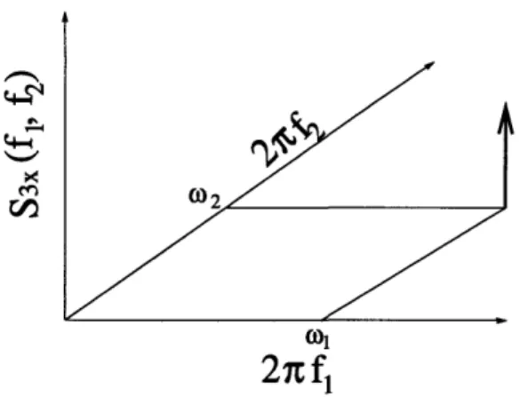Figure  2-11:  Bispectrum  displaying  peak  at  (wi, w 2 )  due  to  phase  coupling  between wl  and w 2 .