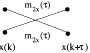 Figure  3-4:  Combination  3 for  fourth  order  moment  (x 2 (k)z 2 (k  + 7)).