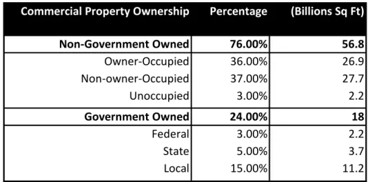 Table 2.1 Commercial Real Estate Ownership 