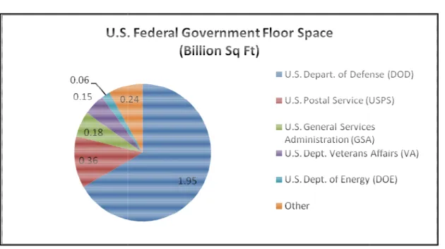 Figure 2.1 U.S. Federal Government Floor Space by Agency