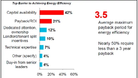 Figure 2.4 Top Barrier to Achieving Energy Efficiency Reported by Real Estate Decision Makers 