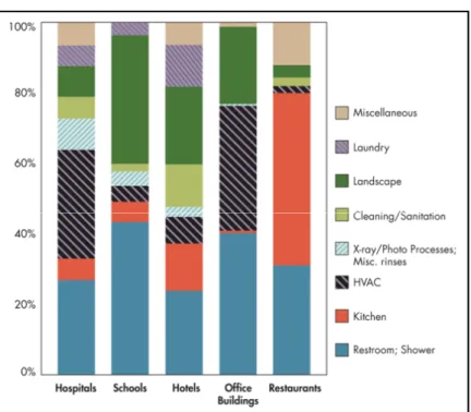 Figure 2.6 Water Consumption by Use in Commercial Buildings 