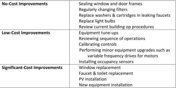 Table 2.5 Sample of Energy Efficiency Improvement Projects 