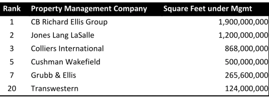 Table 3.2 Participant Property Management Companies by Size 