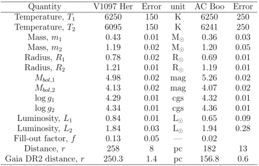 Table 5: Fundamental parameters of V1097 Her and AC Boo.