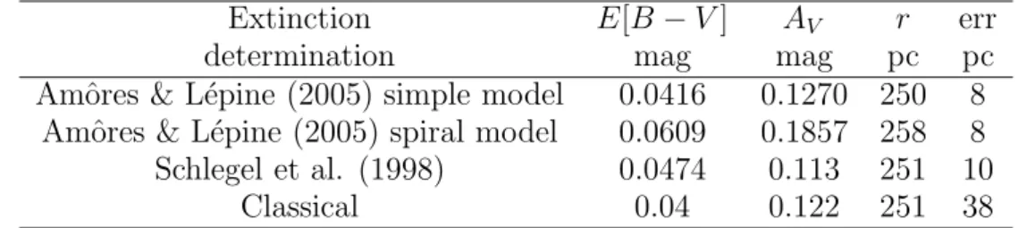 Table 6: Estimating the interstellar absorption
