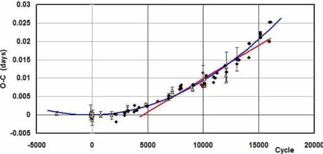Figure 1. V1097 Her – eclipse timing (O-C) plot with the quadratic fit. Legend: (yellow-filled) triangles - visual, (red) circles - photoelectric, and (black) diamonds - CCD.