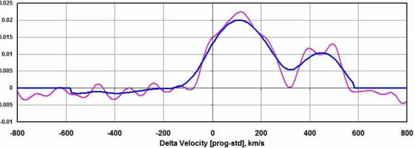 Figure 4. Broadening functions at phase 0.78–smoothed and unsmoothed.