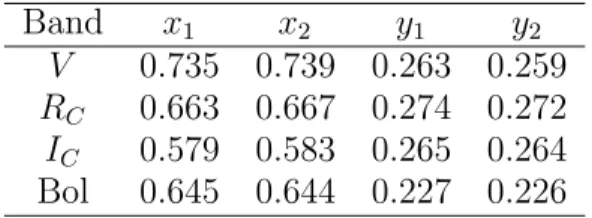 Table 3: Limb darkening values from Van Hamme (1993) Band x 1 x 2 y 1 y 2 V 0.735 0.739 0.263 0.259 R C 0.663 0.667 0.274 0.272 I C 0.579 0.583 0.265 0.264 Bol 0.645 0.644 0.227 0.226