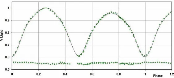 Figure 6. V Light Curves for V1097 Her – Data, WD fit, and residuals.