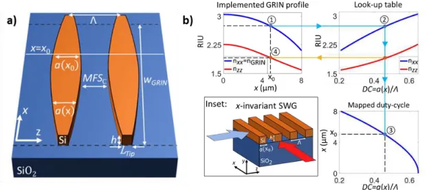 Figure 2. a) Schematic of the subwavelength structure. The shape of the silicon blocks synthesizes the required  index proﬁle of the GRIN lens