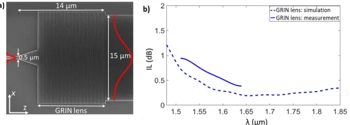 Figure 3. a)  Scanning electron microscopy (SEM) image of the proposed spot size converter prior to the  deposition of the SiO2 cladding
