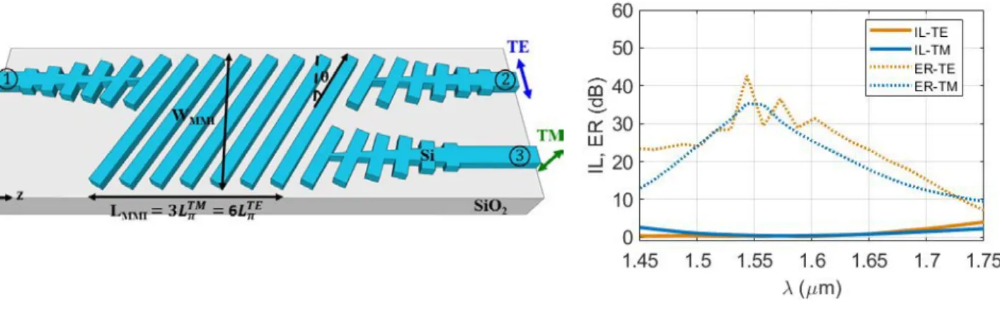 Fig.  4. (a) Polarization beam splitter based on an MMI composed of a tilted subwavelength grating