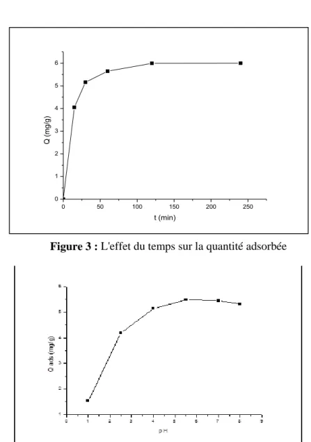 Figure 4: L'effet du pH sur la quantité adsorbée du cadmium sur les billes 