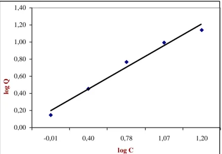 Figure 6: Application du modèle Freundlich sur les résultats d'adsorption du cadmium sur les billes
