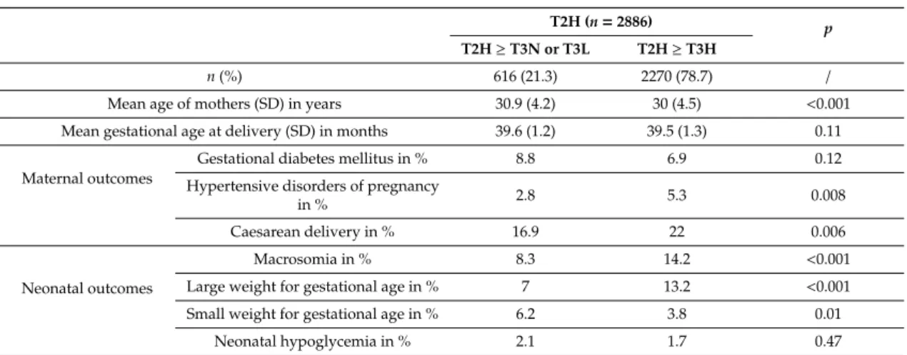 Table 4. (A) Characteristics and outcomes related to weight gain during third trimester in women with weight gain above IOM recommendations in second trimester