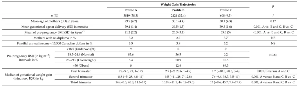Table 5. Characteristics of weight gain trajectories during pregnancy identified by group-based multi-trajectory modelling.