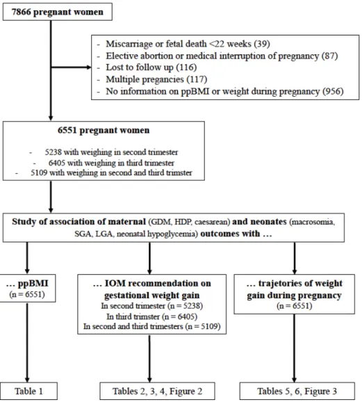 Figure 1. Flow chart of the study  IOM: Institute of Medicine; GDM: gestational diabetes mellitus; 