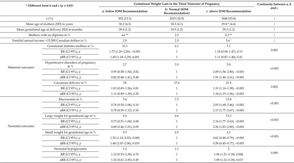 Table 3. Association of maternal and neonatal outcomes with IOM recommendations on gestational weight gain in the third trimester of pregnancy.