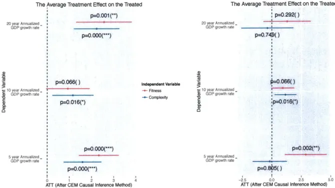 Figure  2-4:  The  average  treatment  effect  for  the  treated  (the ATT  statistical method) on  GDP  growth  (for both  the complexity  and fitness treatments),  after  matching  and controlling for  covariates