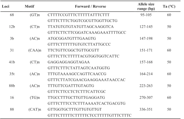 Table S1 Primers used for the amplification of the microsatellite loci in C. imicola (Mardulyn et al