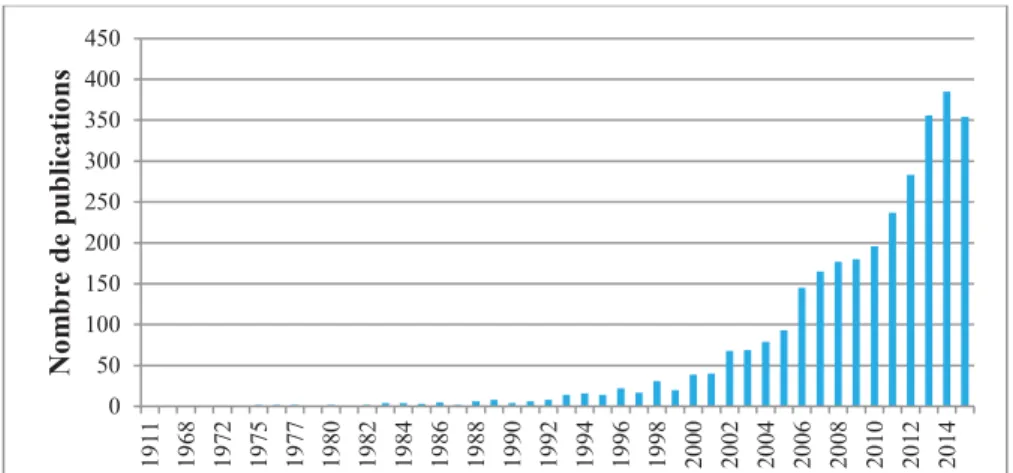 Figure  2.  Nombre  de  publications  référencées  dans  Pubmed  sous  les  mots- mots-clés « biological invasion AND species » (recherche en date du 6/10/15)
