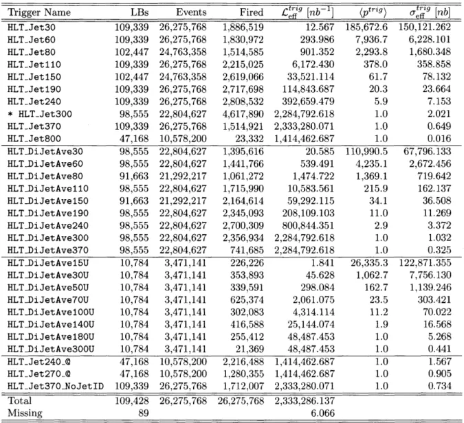 Table  2.2:  Q  =  &#34;CentralJet30_BTagIP&#34;. Triggers  in  the  CMS  2011A  Jet  primary  dataset  [1], restricted  to  LBs declared  by  CMS  to be valid  for  physics  analyses