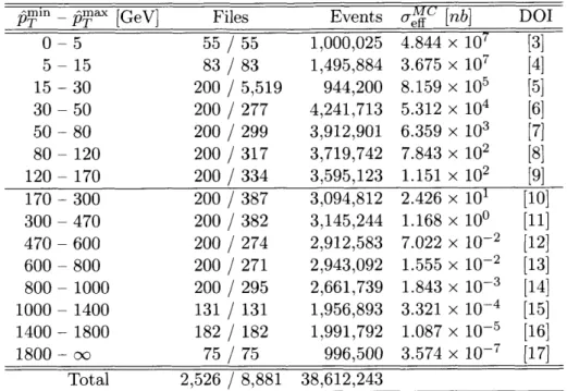 Table  2.3:  Information  about  the  MC  event  samples  provided  by  CMS  [3,  4,  5,  6,  7,  8,  9,  10,  11,  12, 13,  14,  15,  16,  17]  from  the  PYTHIA  6  hard  QCD  scattering  process