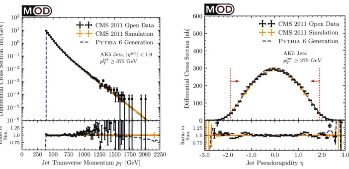 Figure  3-1:  (a)  Jet  transverse  momentum  spectrum,  comparing  the  CMS  Open  Data  to  MC  event samples  at  the  simulation  level  and  generation  level