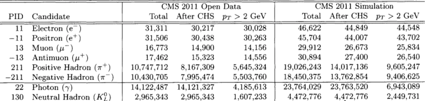 Table  3.1:  Counts  of PFCs  by  PID  code,  considering  the  constituents  of the  two  hardest jets  with the  restriction  IretI  &lt;  1.9  and  7 T&#34;  E  [375,425]  GeV