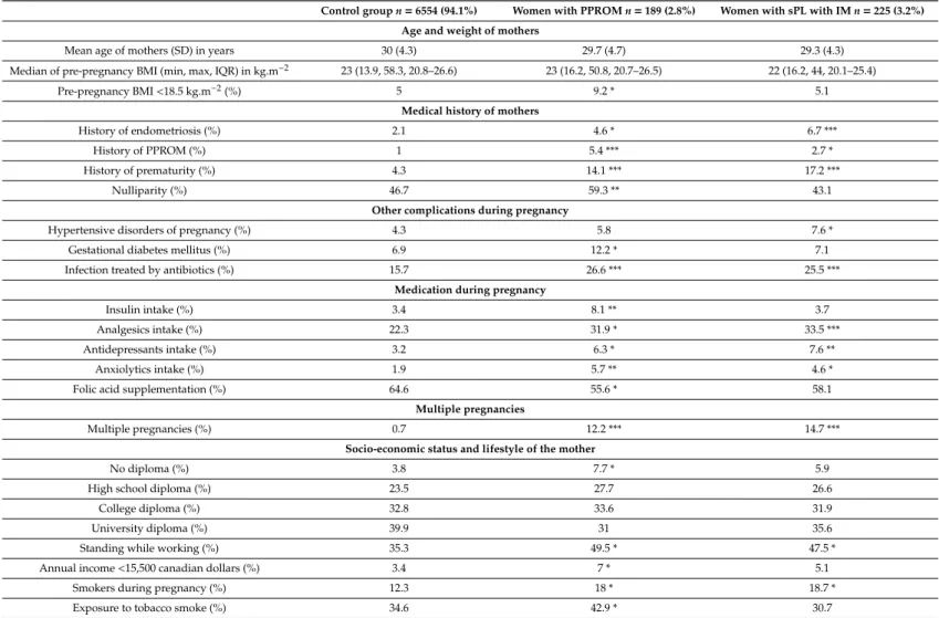 Table 1. Risk factors of preterm premature rupture of membranes.