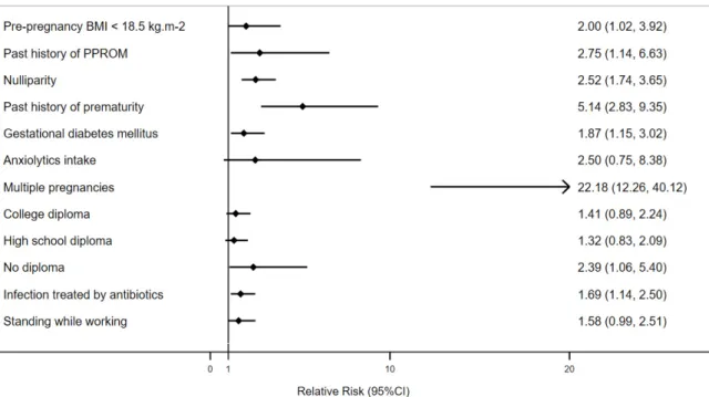 Figure 2. Forest plot showing odds ratios for risk factors of preterm premature rupture of membranes  integrated into a multivariable analysis after a bootstrapping process